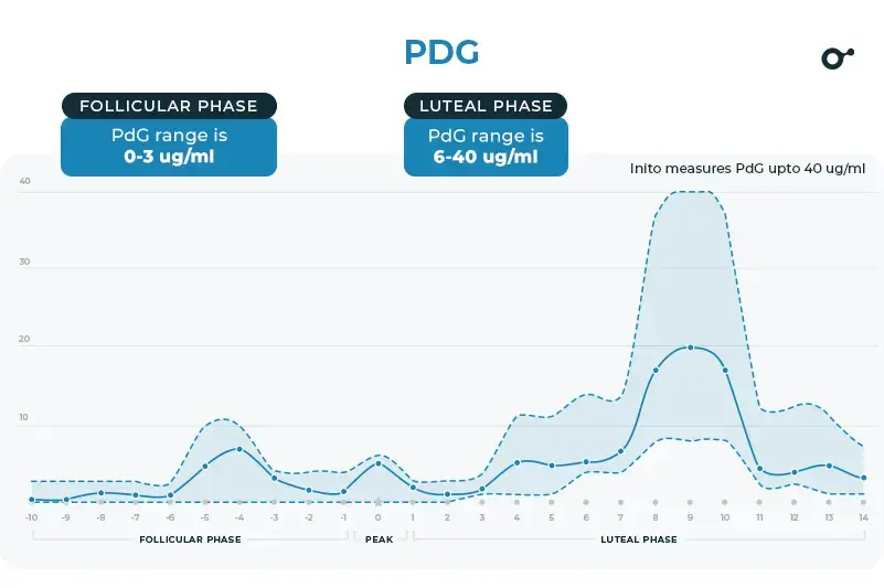pdg level