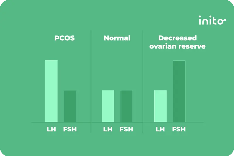 FSH & LH Levels Ratio
