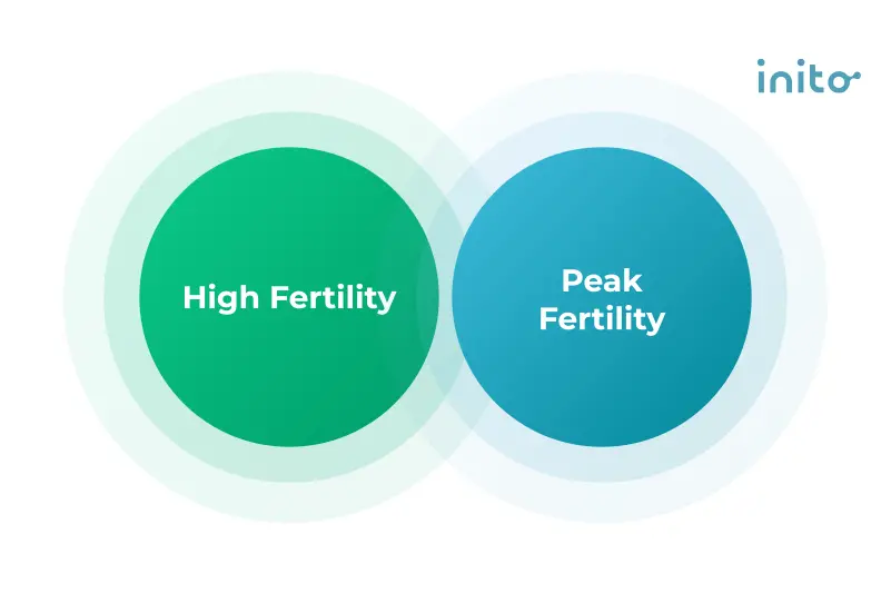 Inito_Blog_2023_High-Fertility-vs-Peak-fertility_Nov