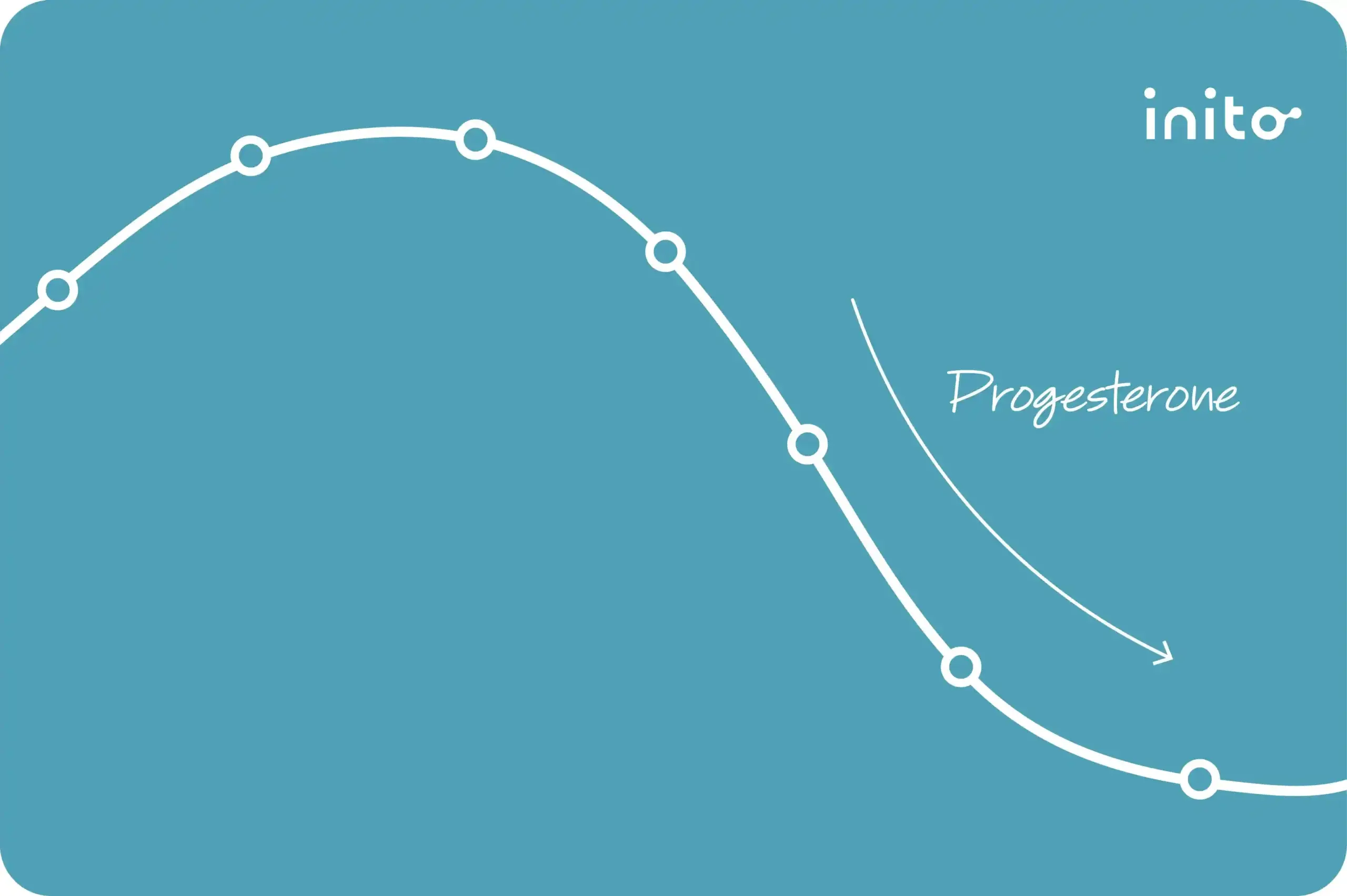 Why do progesterone levels drop in early pregnancy