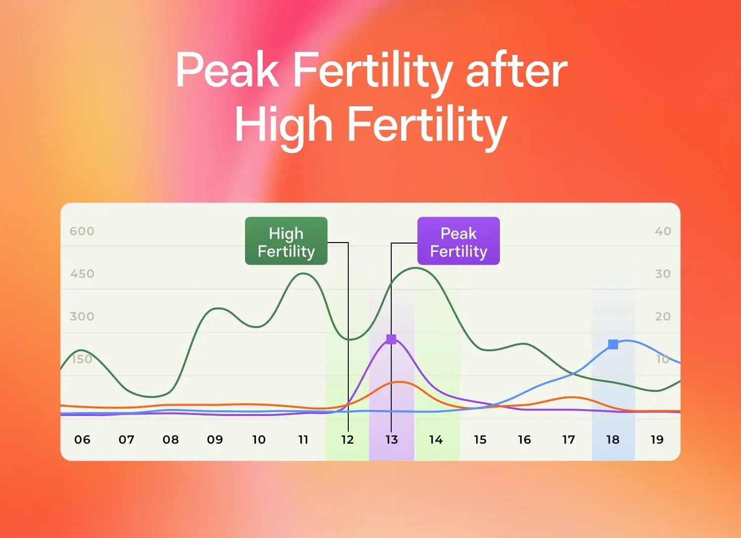 Hormone chart showing peak fertility after a high fertility phase