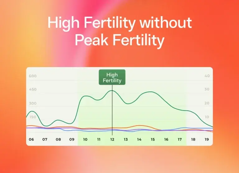  Hormone graph displaying high fertility across multiple days