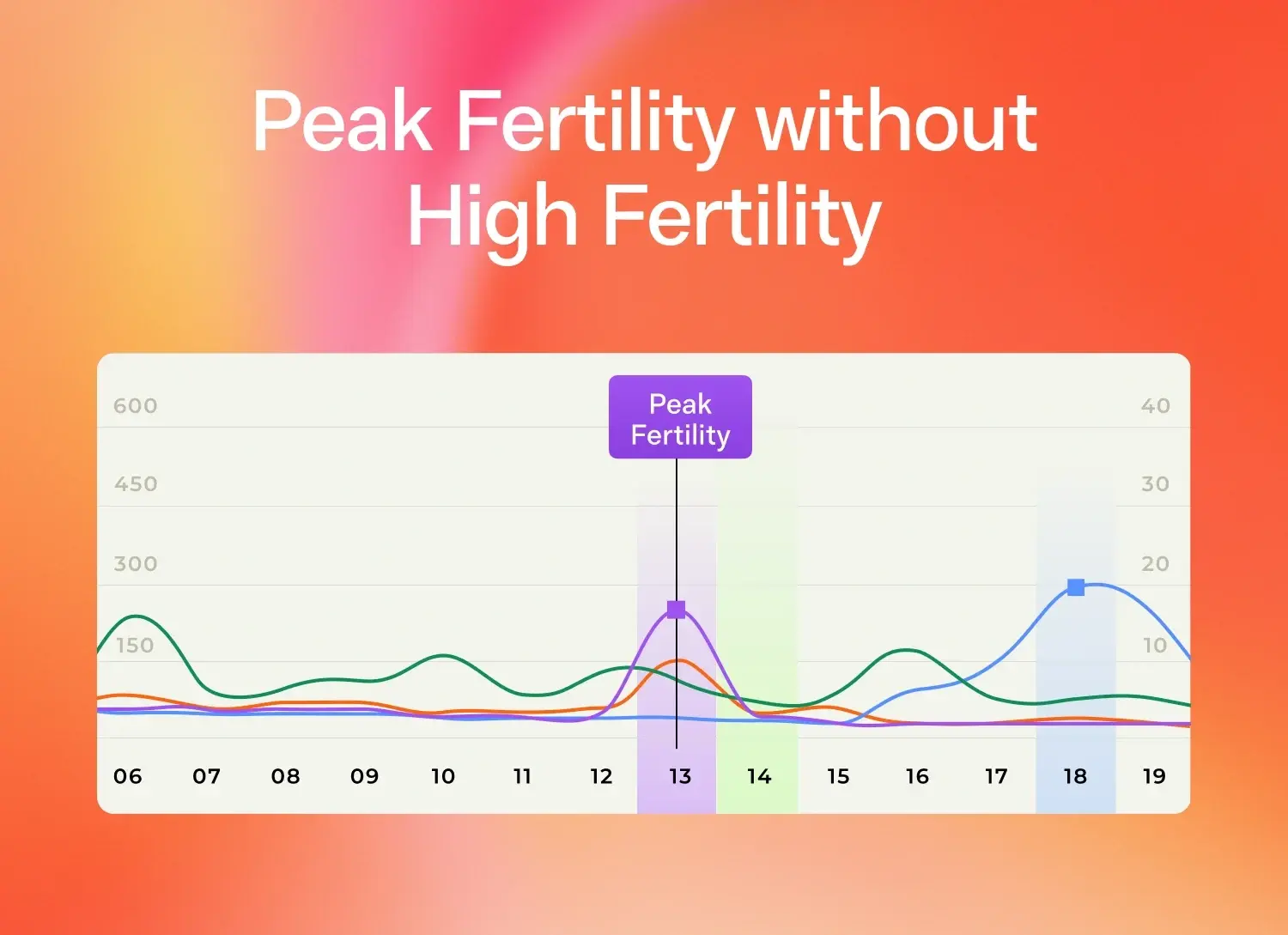 Hormone graph showing peak fertility trends