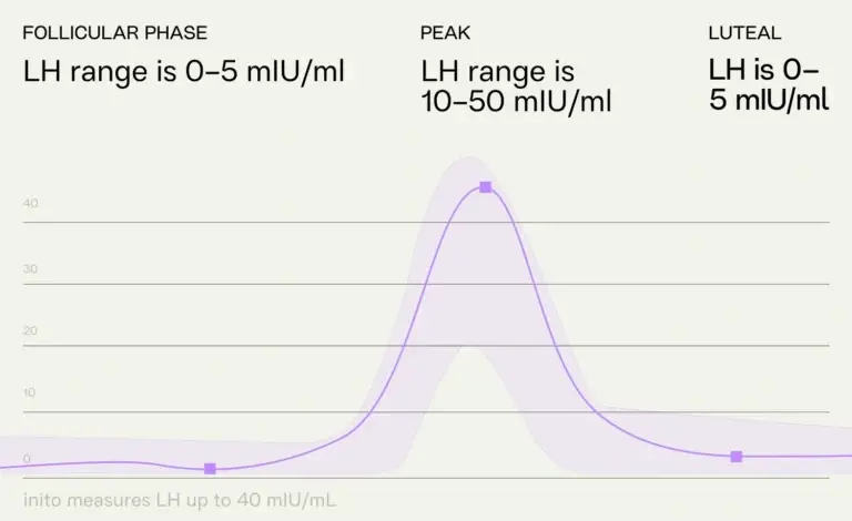 LH reference range in follicular, peak and luteal phase