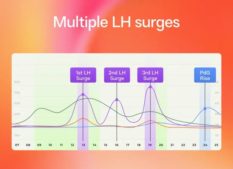 Multiple LH surges chart with PdG rise