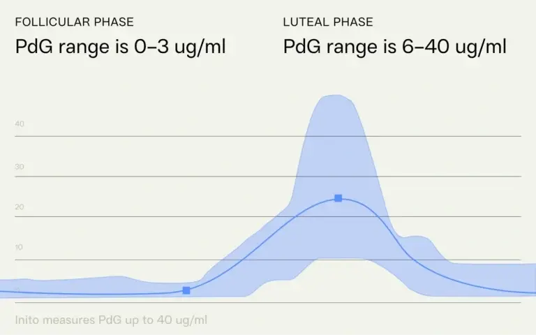 PdG reference range in follicular and luteal phase