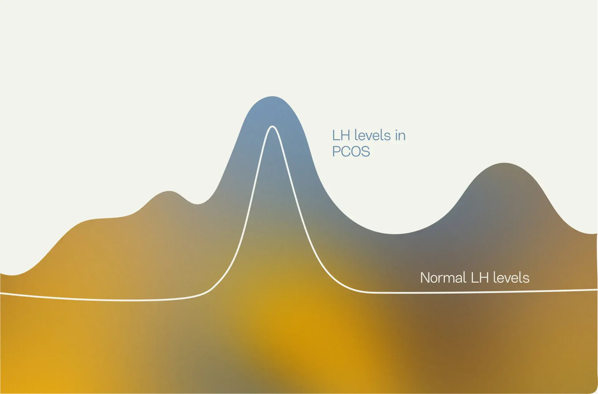 PCOS Hormone Levels Chart