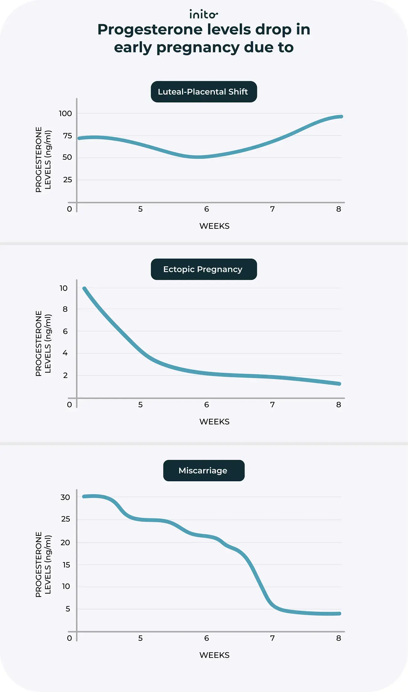 Reasons behind progesterone drop during early pregnancy