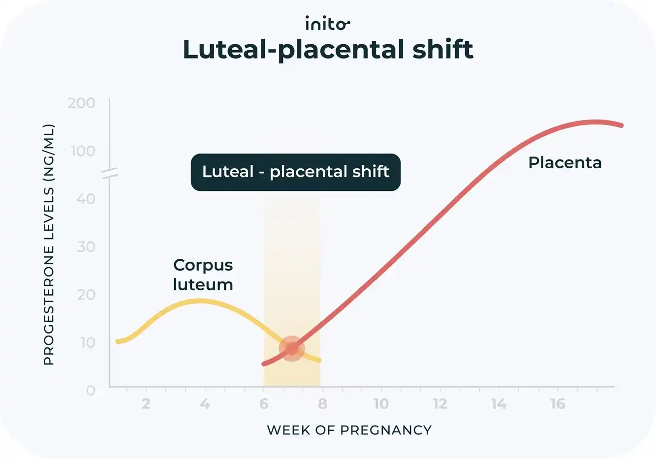 Progesterone levels fluctuating in early pregnancy