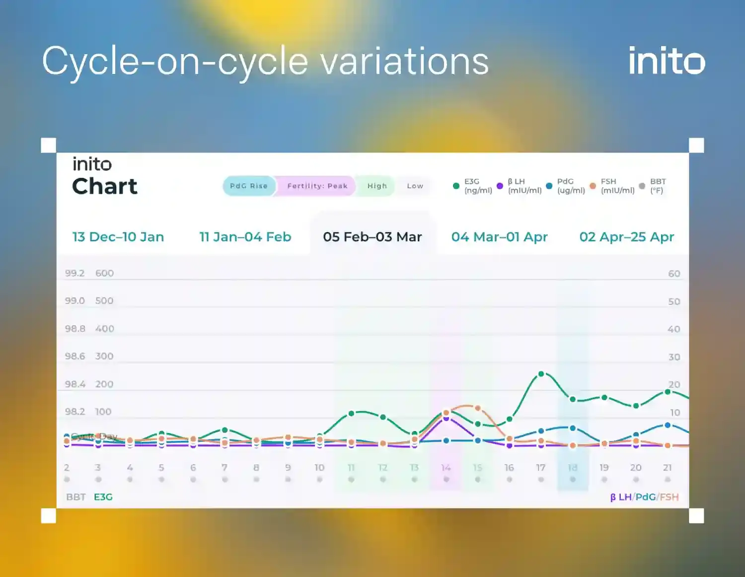 cycle on cycle variations chart