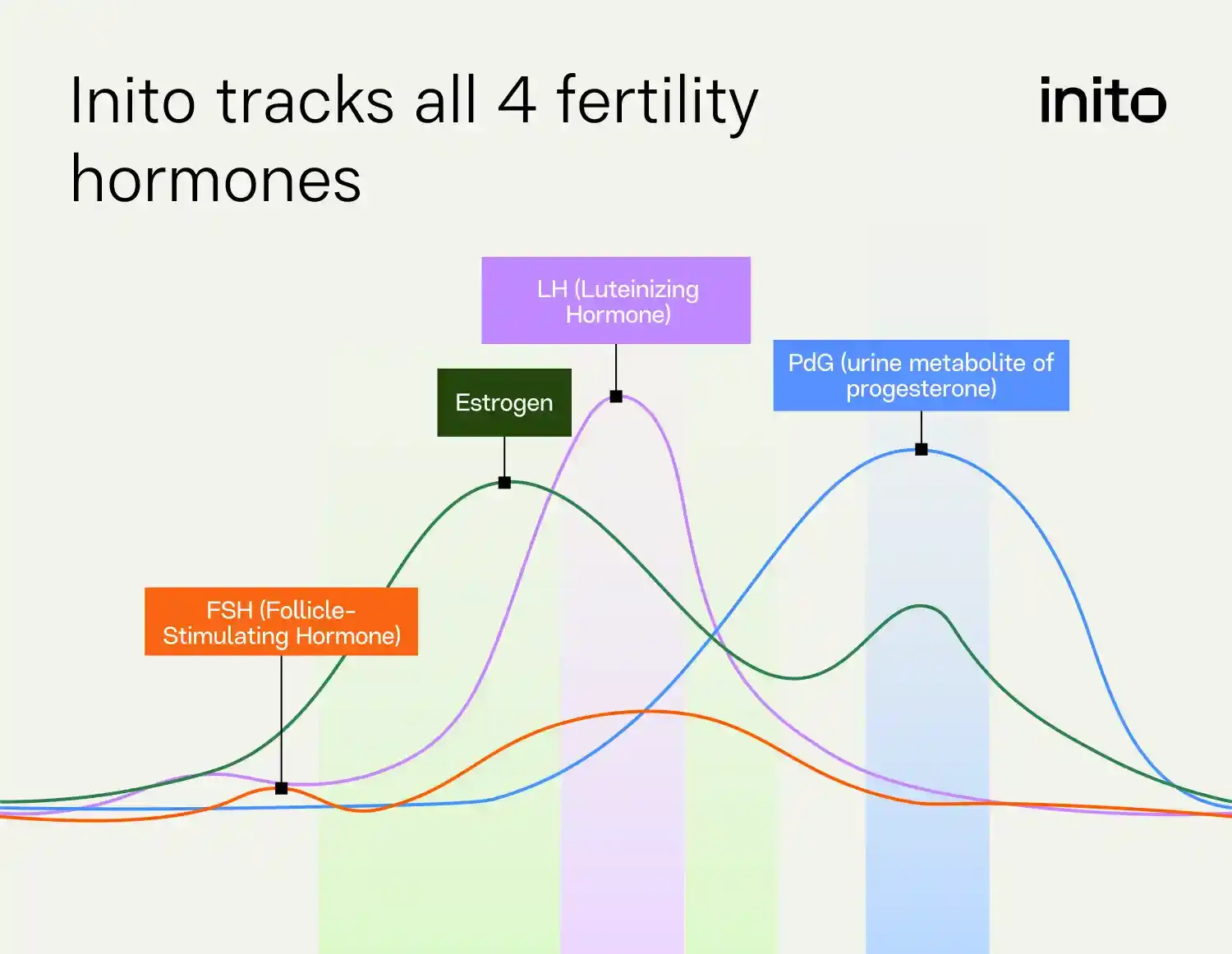 Inito tracks all 4 fertility hormones