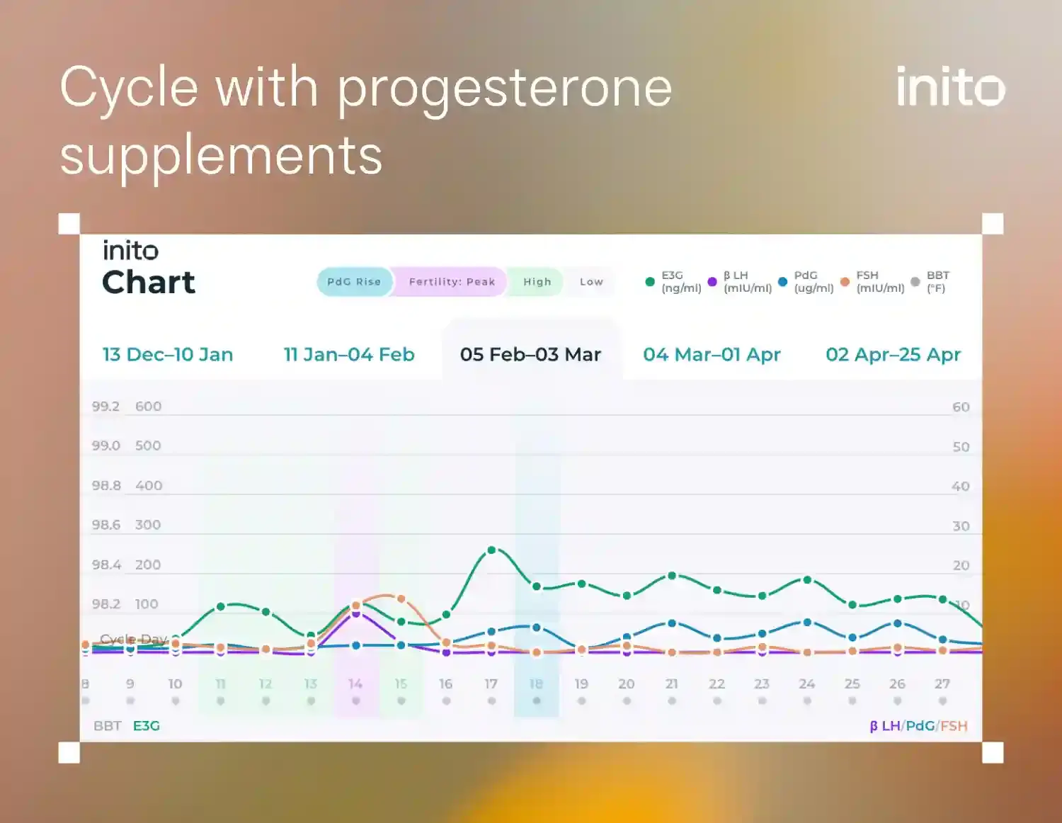 Cycle with progesterone supplements