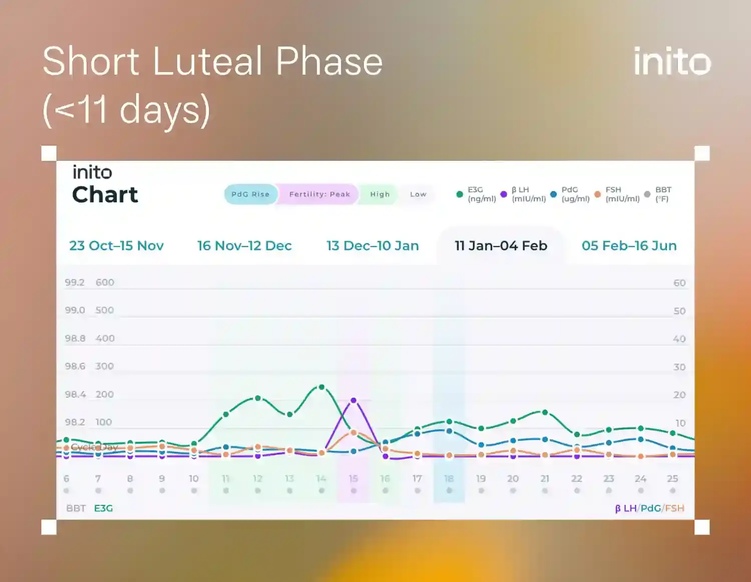 short luteal phase ≤11 days