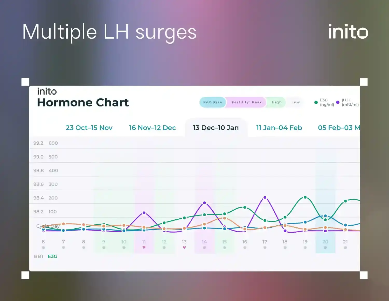 Multiple LH Surges