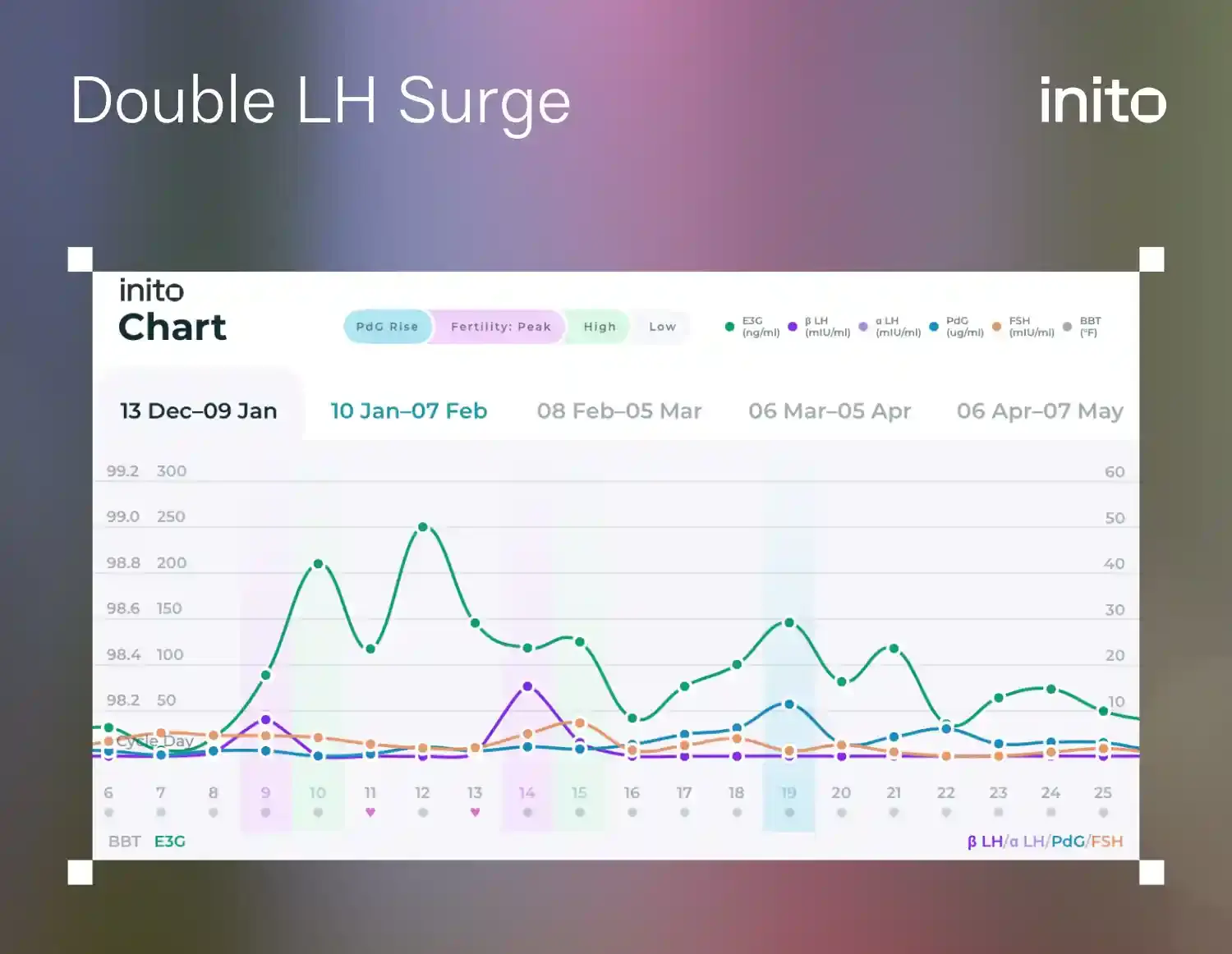 Double LH Surge