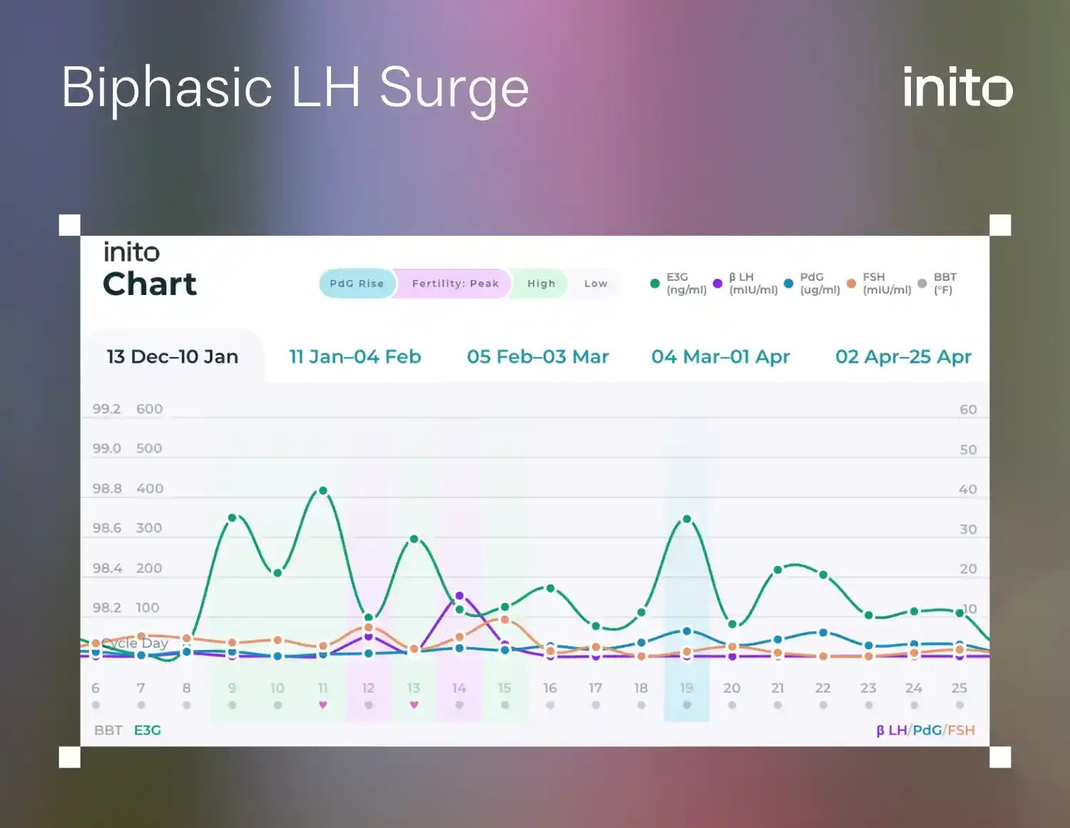 Biphasic LH Surge