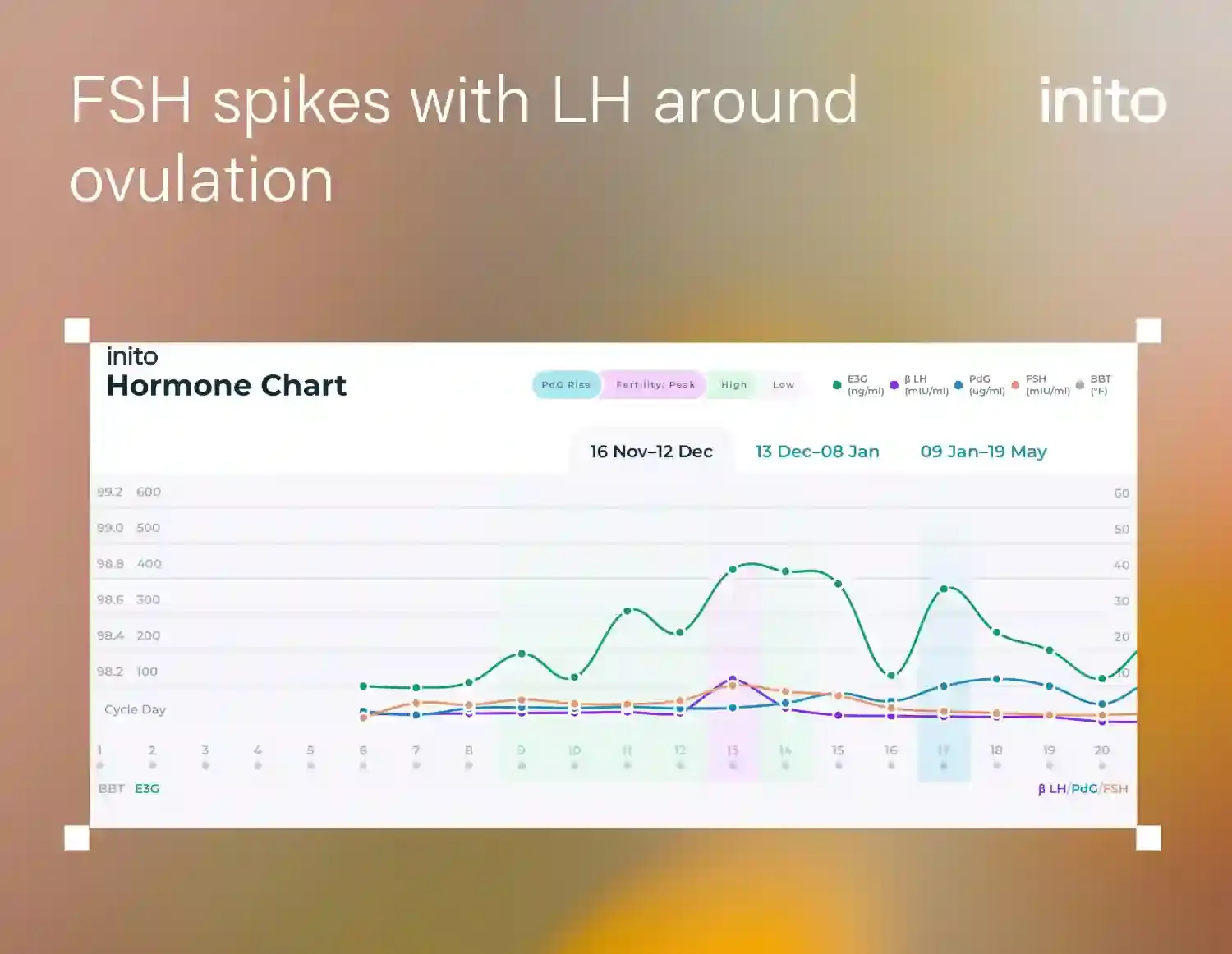 FSH spikes with LH around ovulation