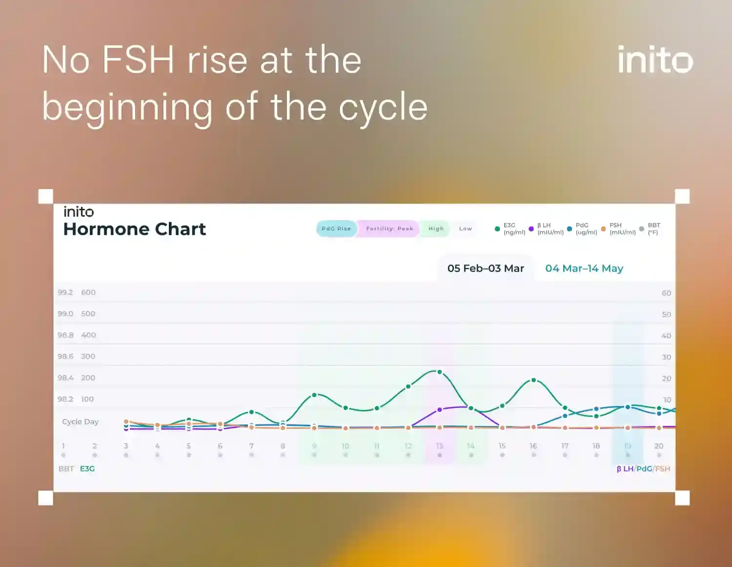 No FSH rise at the beginning of the cycle