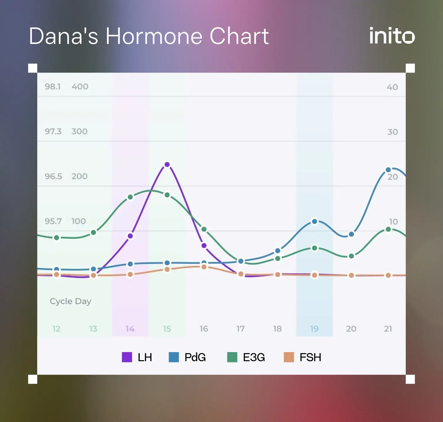 Inito hormone chart showing Dana's cycle days 12-21