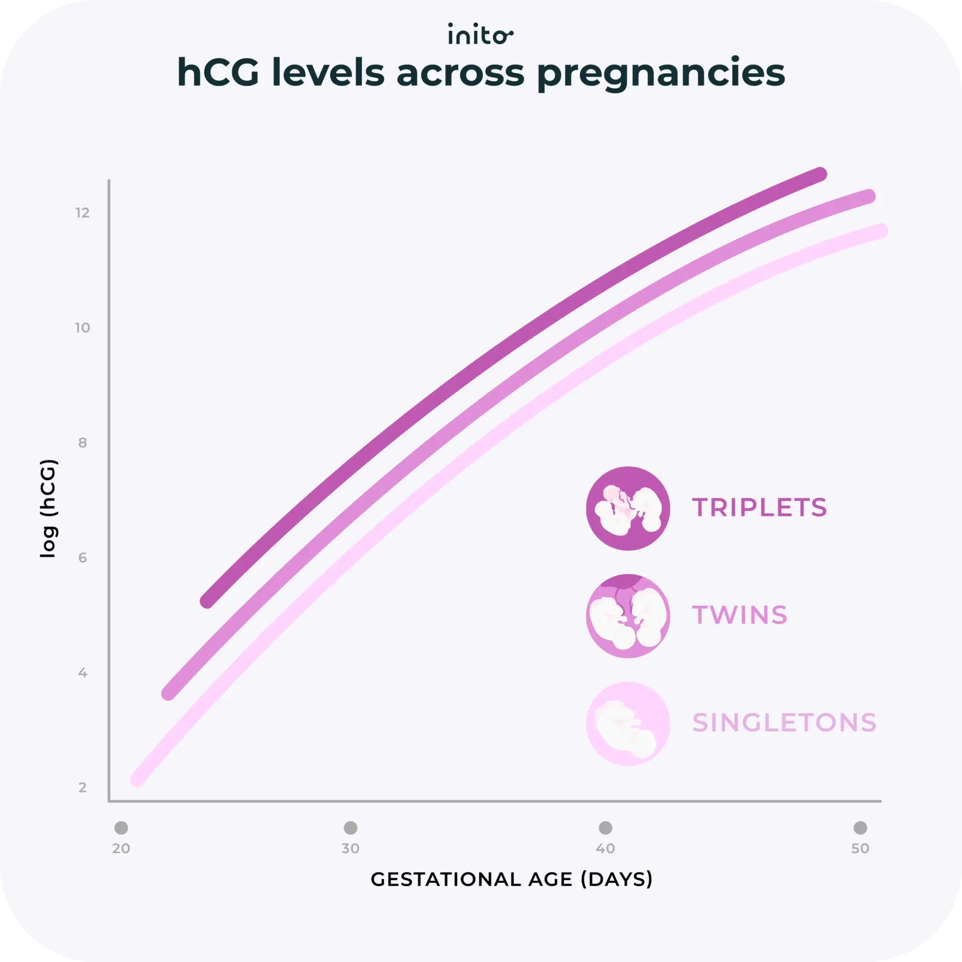 hCG levels across singletons vs. twins vs. triplets