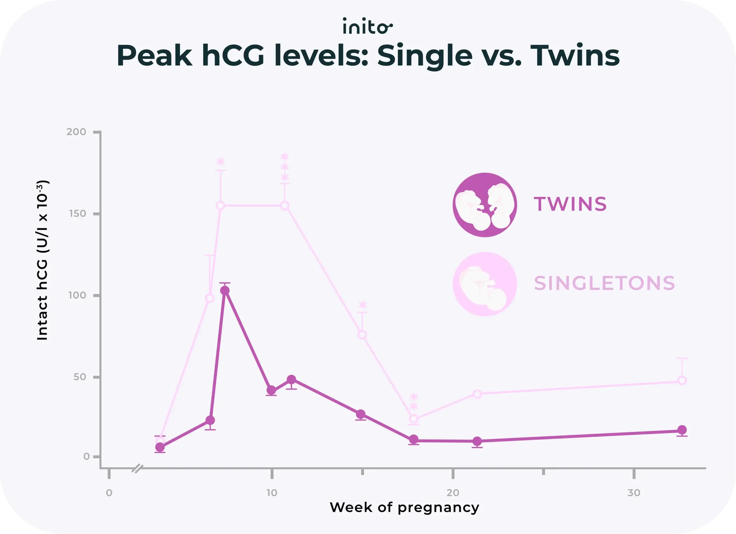 Peak hCG levels: Singles vs. Twins