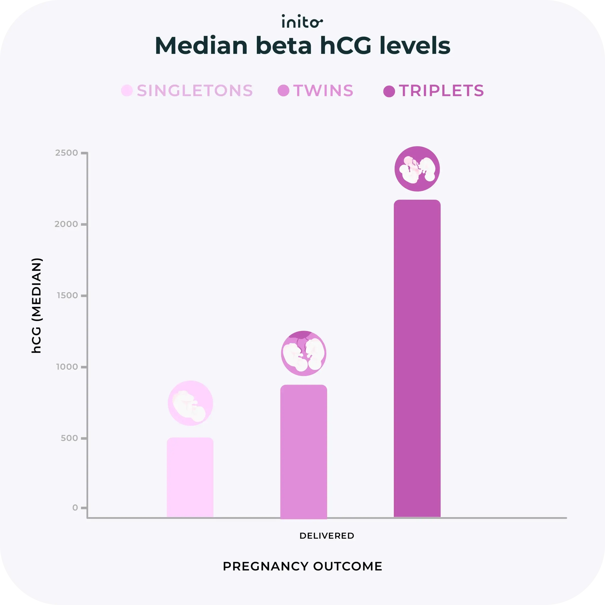 Median beta hCG levels