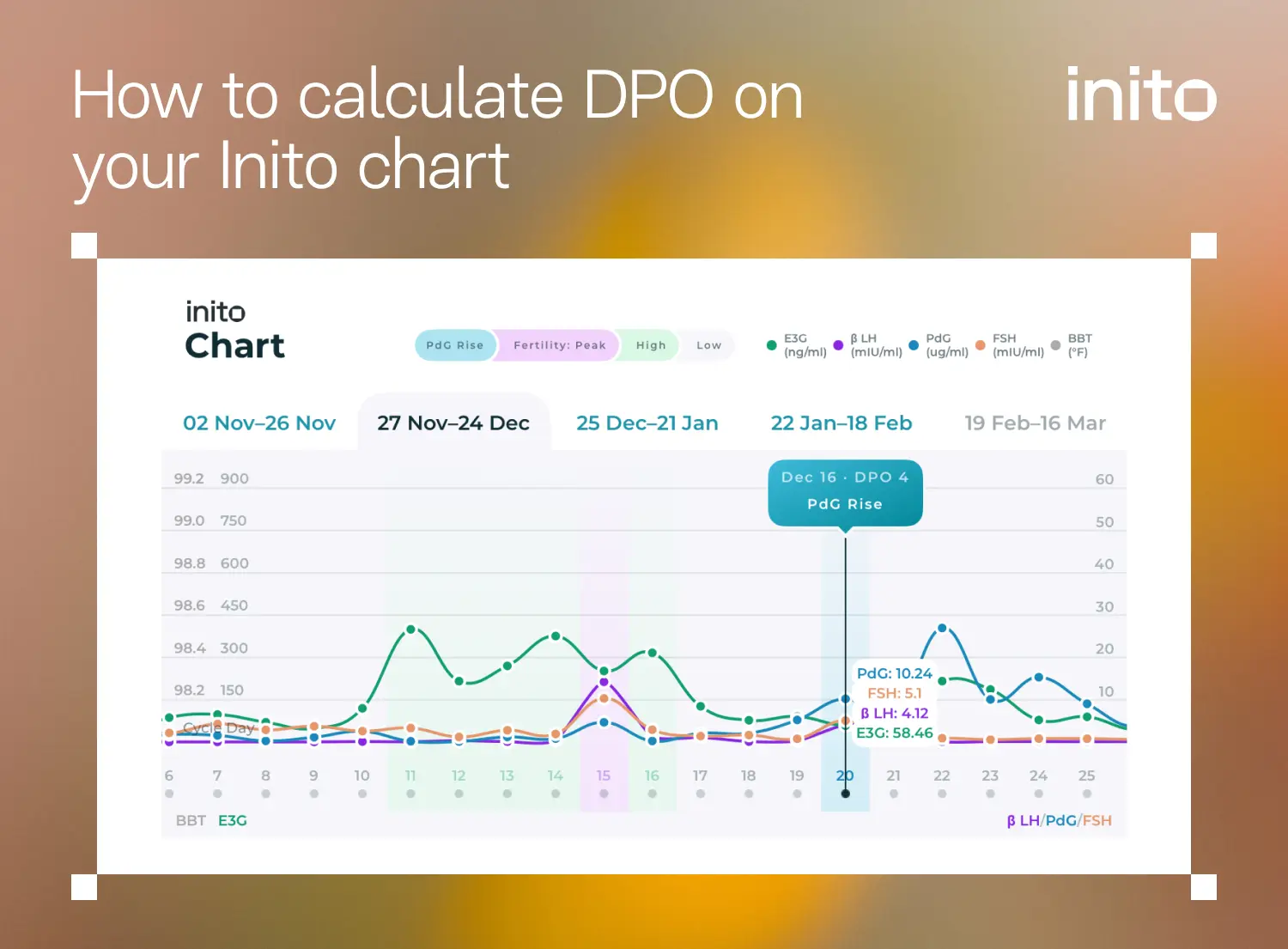 How to calculate DPO on Inito Chart