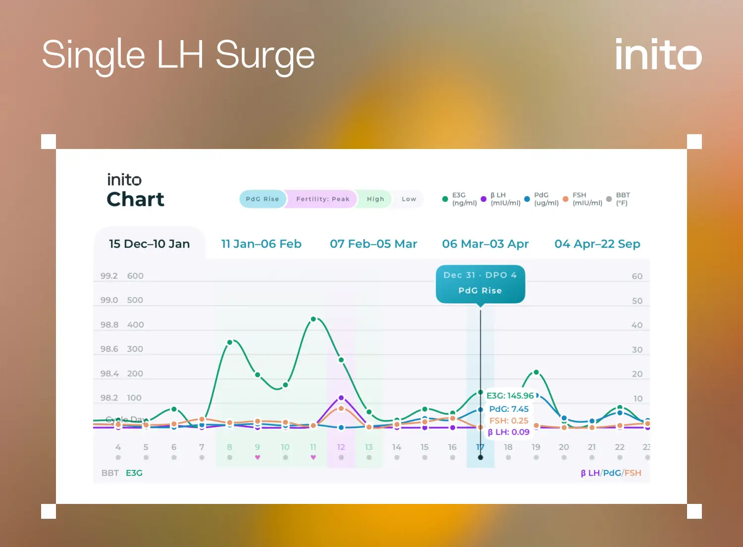 Inito chart showing a single LH surge