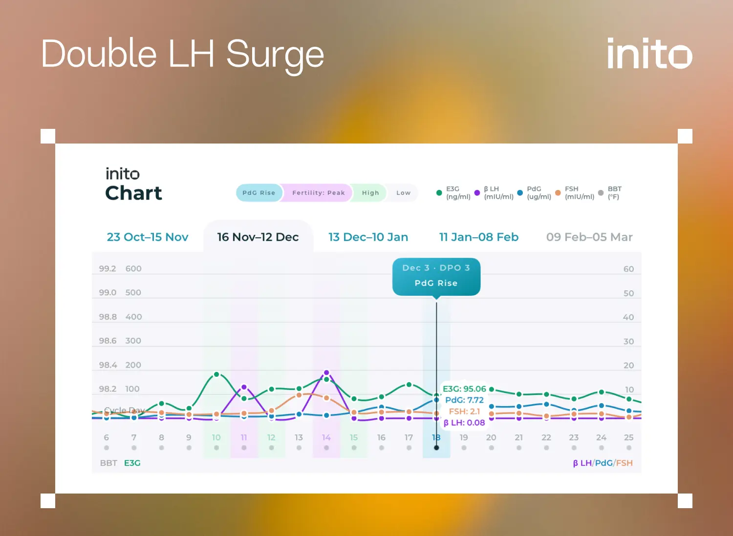 Inito chart showing a double LH surge