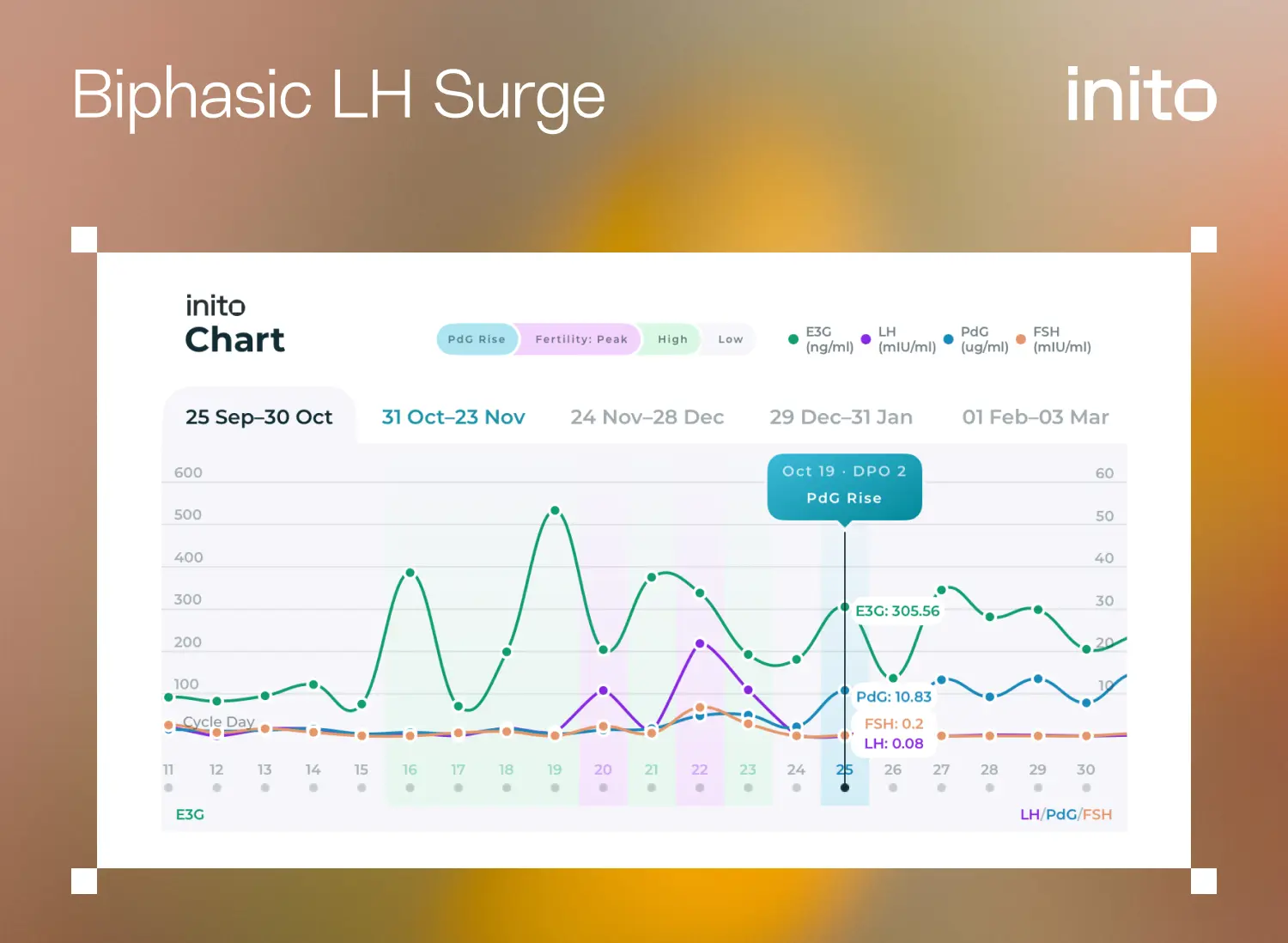 Inito chart showing Biphasic LH Surge