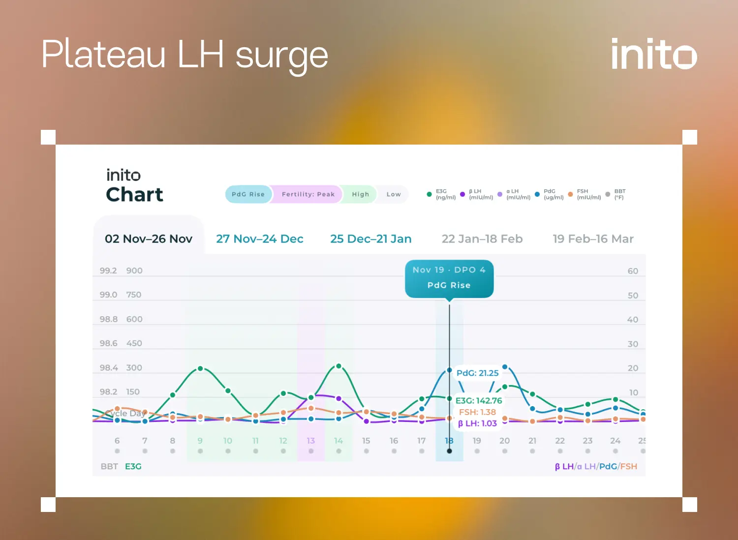Inito Chart showing Plateau LH Surge