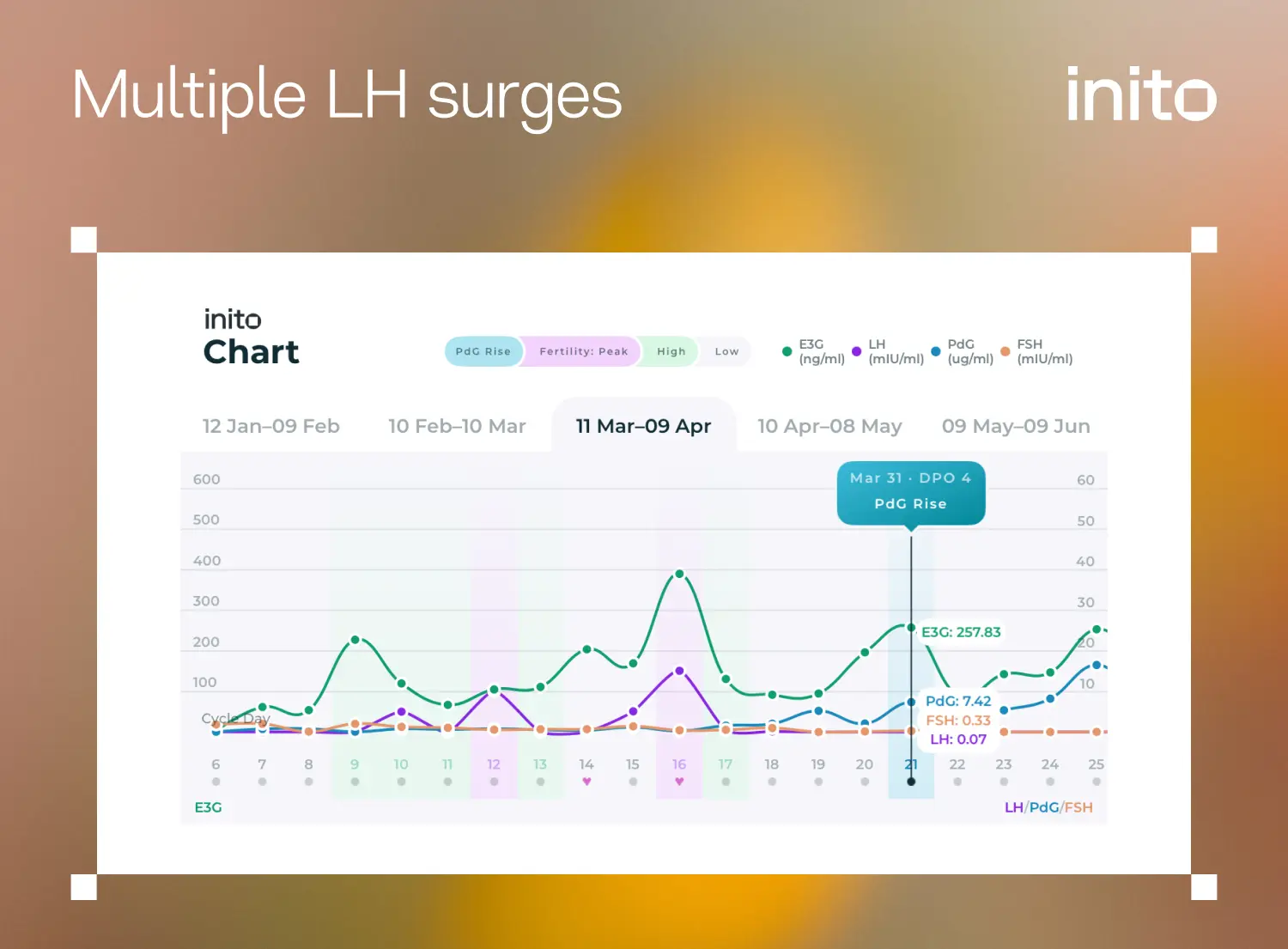 Inito Chart showing multiple LH surges