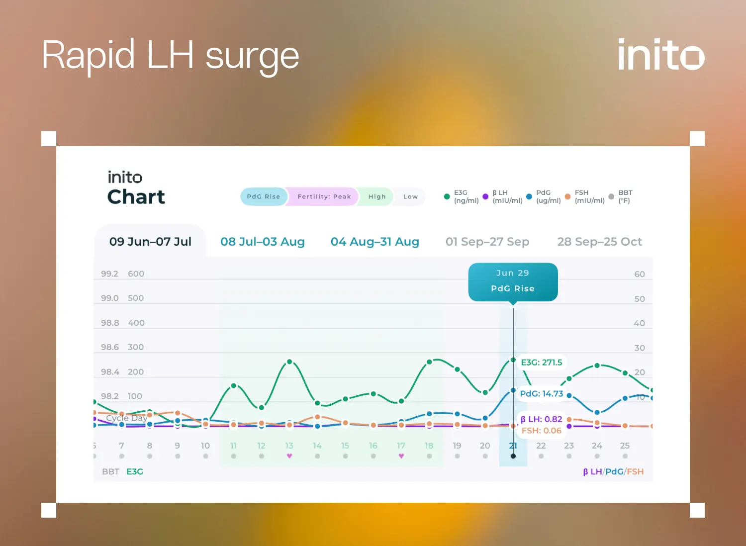 Inito chart showing a rapid LH surge