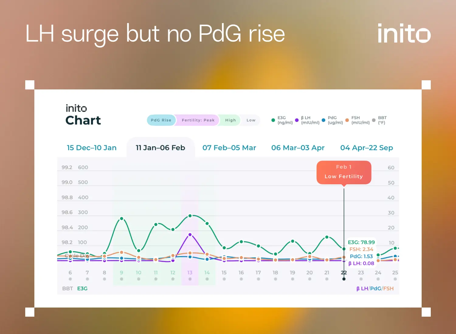 Inito chart showing LH surge but no PdG rise