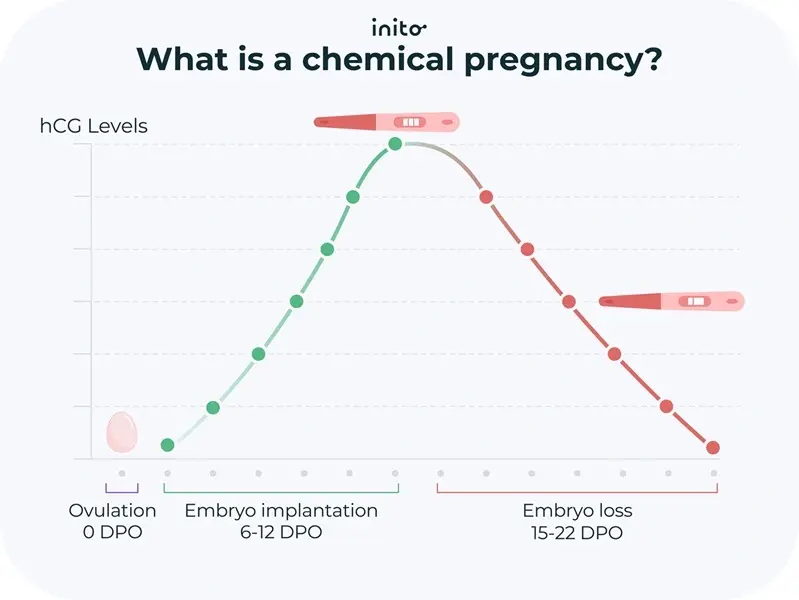 What is a chemical pregnancy