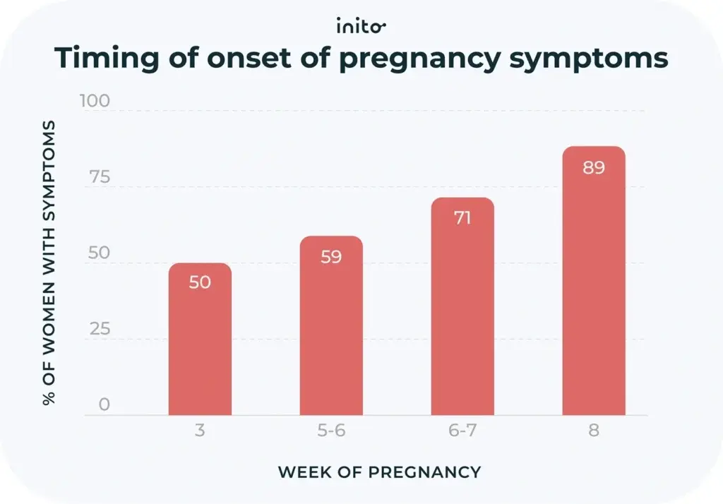Week of pregnancy and the percentage of women with symptoms