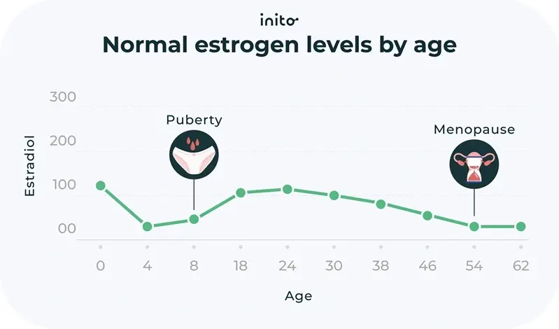 Normal estrogen levels by age