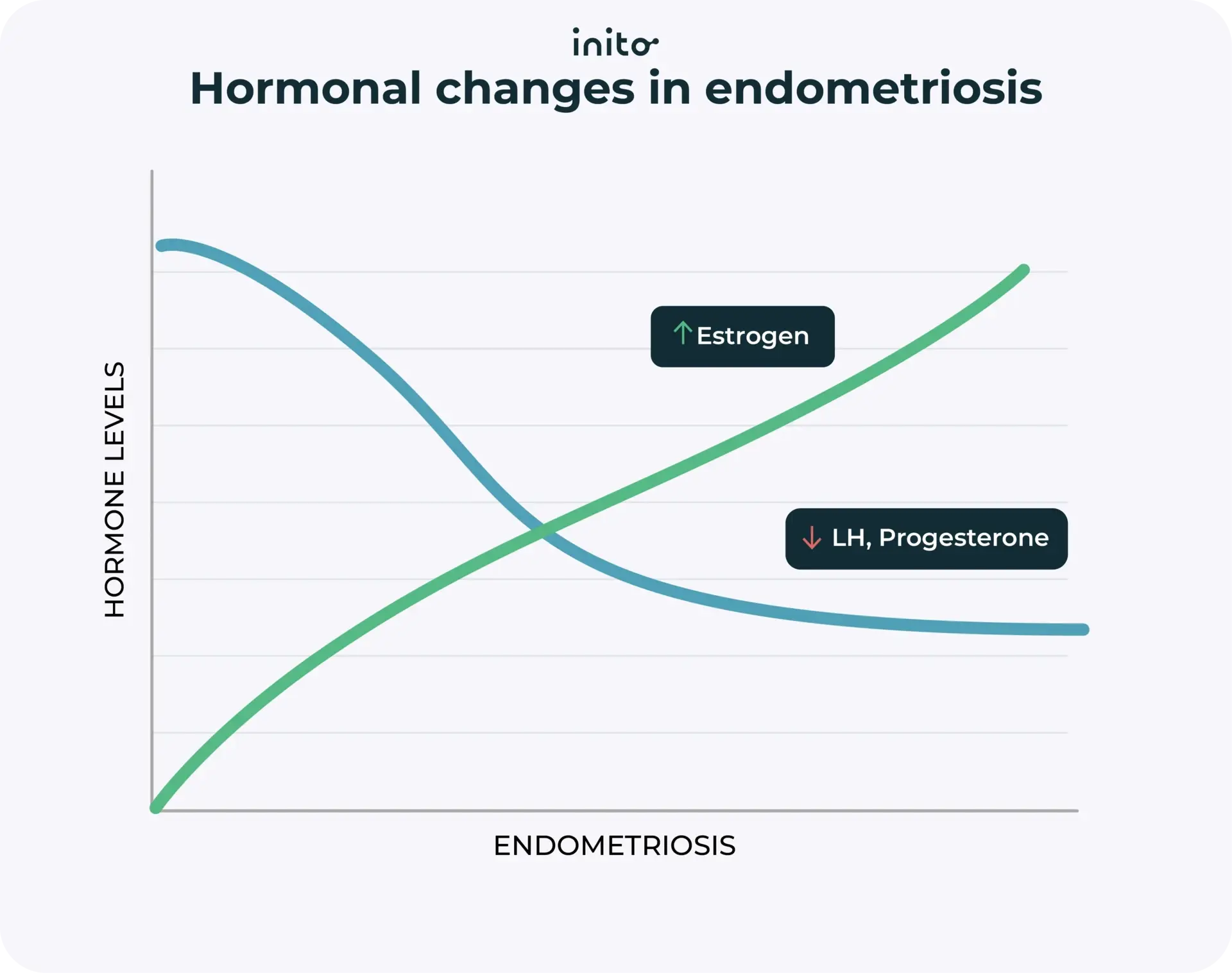 Hormonal changes in endometriosis