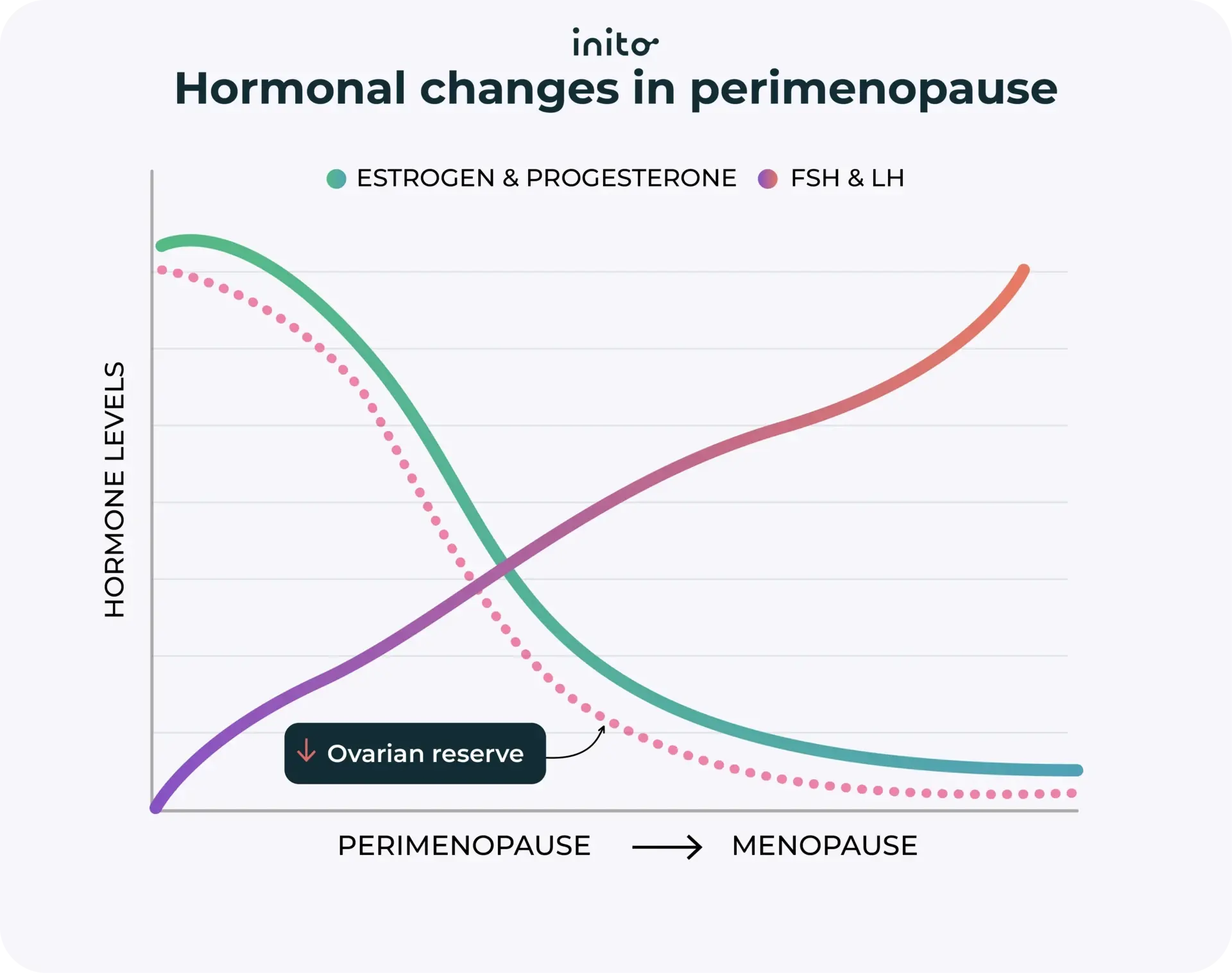 Hormonal changes in perimenopause