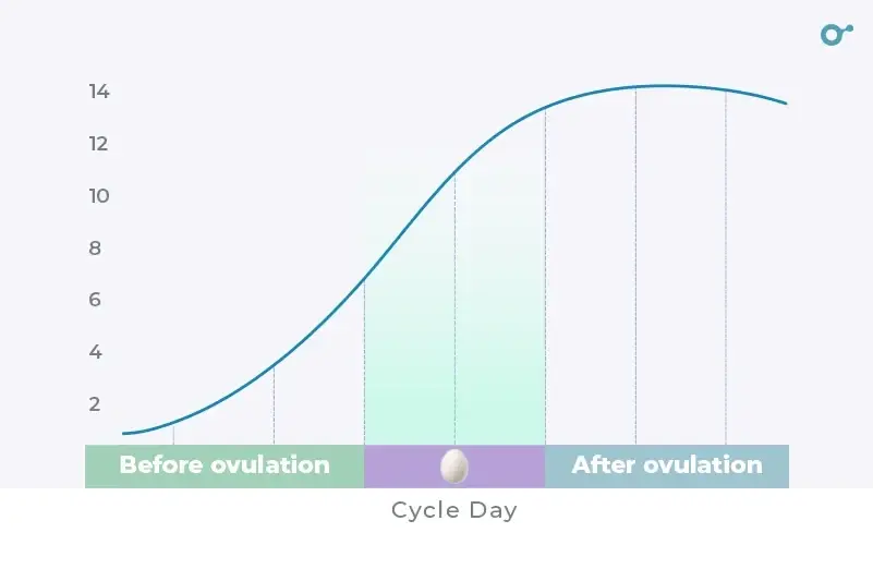 Low progesterone levels before ovulation