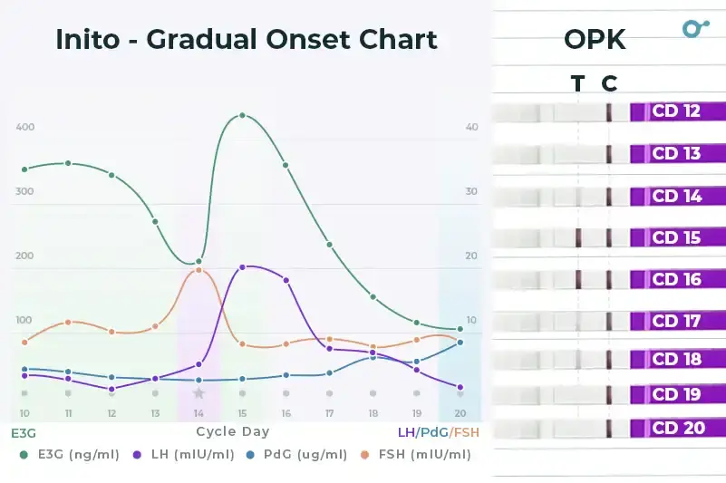 Gradual onset chart