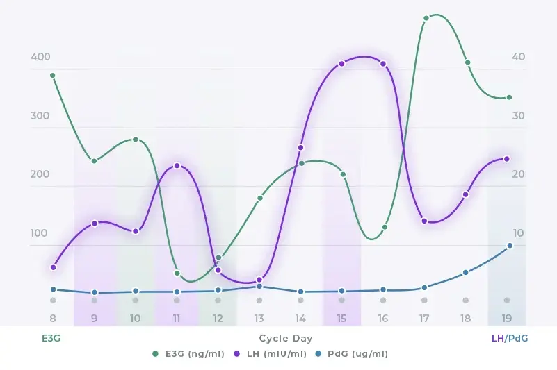 Multiple surges