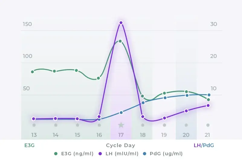 Single surge pattern